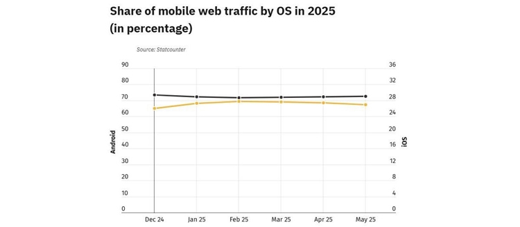 Điện thoại thông minh chiếm 64% lưu lượng web toàn cầu - hình 1