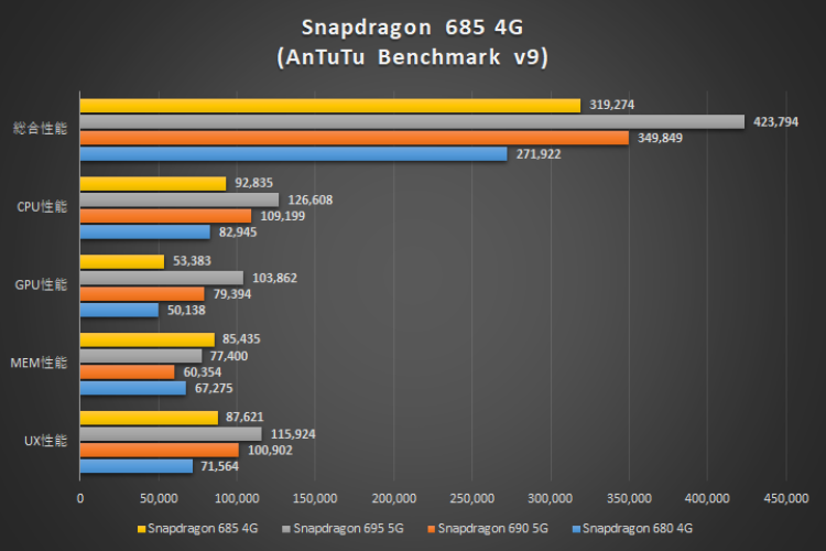 snapdragon 685 antutu 2