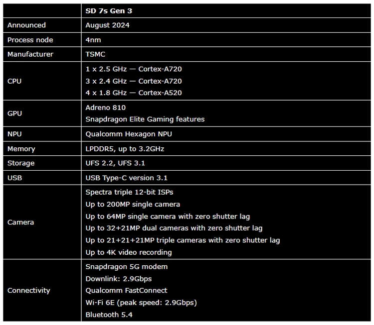 Snapdragon 7s Gen 3: Vi xử lý tầm trung mạnh mẽ với hiệu suất ấn tượng