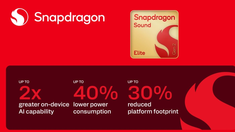 Snapdragon Sound Elite Gen 2 tăng gấp đôi năng lực AI, giảm tới 40% điện năng và thu nhỏ diện tích nền tảng tối đa 30%.
