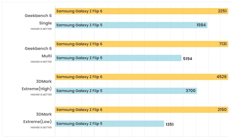 So sánh Samsung Galaxy Z Flip5 và Galaxy Z Flip6 (ảnh 12)