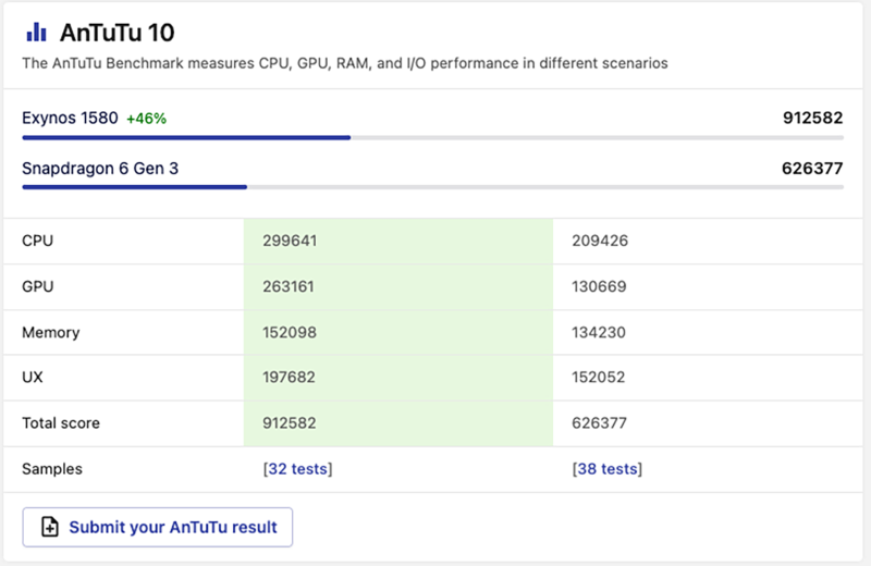 So sánh Exynos 1580 và Snapdragon 6 Gen 3 - hình 5