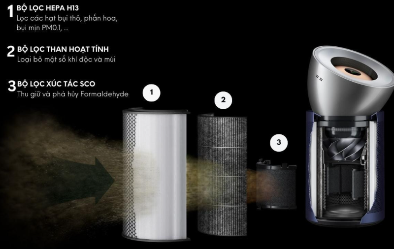 So s&aacute;nh m&aacute;y lọc kh&ocirc;ng kh&iacute; Dyson v&agrave; Dreame - h&igrave;nh 6