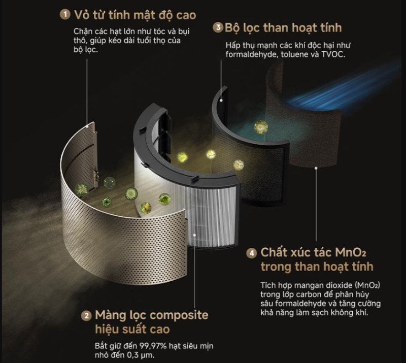 So s&aacute;nh m&aacute;y lọc kh&ocirc;ng kh&iacute; Dyson v&agrave; Dreame - h&igrave;nh 7