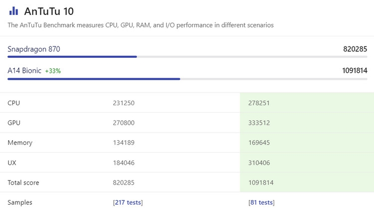 So sánh Snapdragon 870 vs Apple A14 - ảnh 6