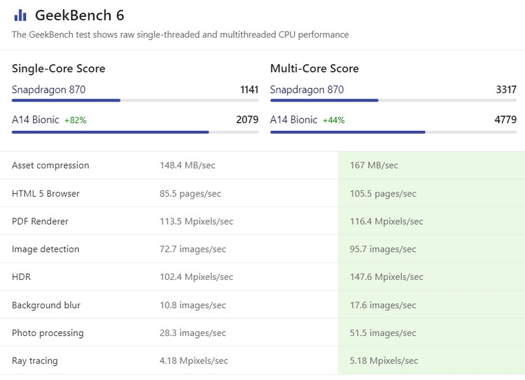 So sánh Snapdragon 870 vs Apple A14 - ảnh 7