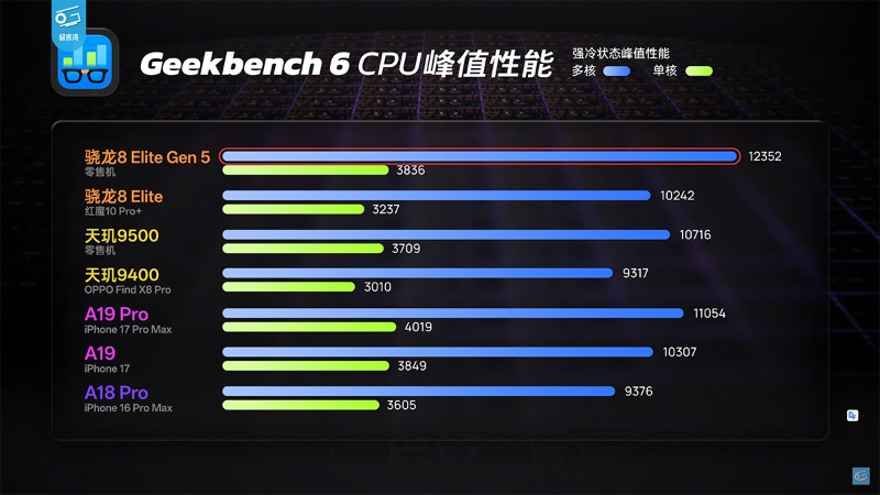 So sánh Snapdragon 8 Elite Gen 5 và Snapdragon 8 Elite - hình 3