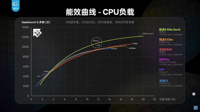 So sánh Snapdragon 8 Elite Gen 5 và Snapdragon 8 Elite - hình 4