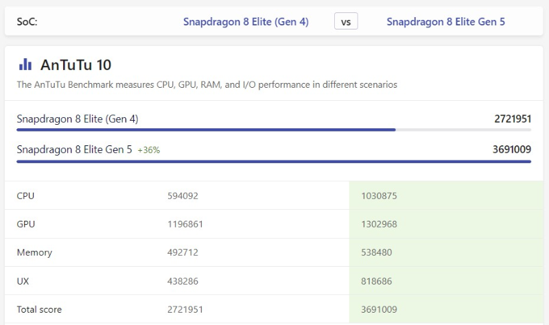 So sánh Snapdragon 8 Elite Gen 5 và Snapdragon 8 Elite - hình 7