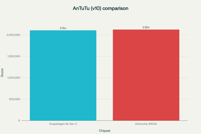 So sánh Snapdragon 8s Gen 4 và Dimensity 9400e - Hình 3