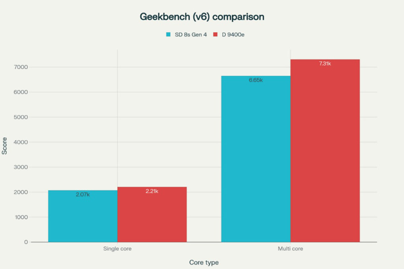 So sánh Snapdragon 8s Gen 4 và Dimensity 9400e - Hình 4