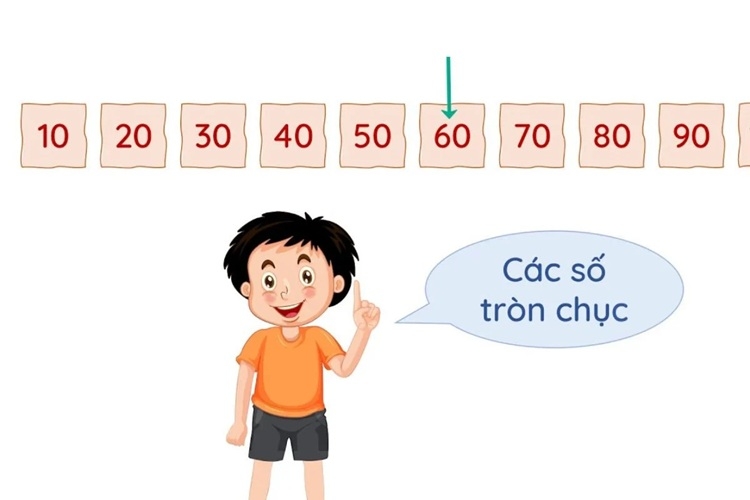 Số tròn chục là gì 1