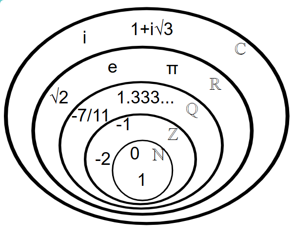 số tự nhiên là gì 5