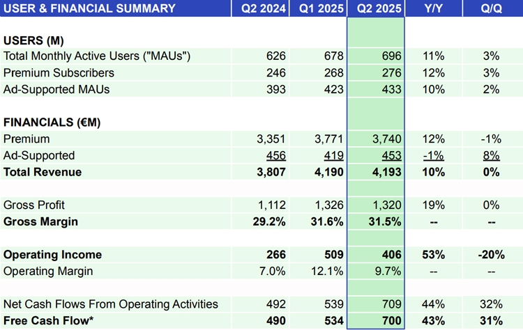 Spotify công bố báo cáo quý 2 với số lượng người dùng cao nhưng doanh thu giảm