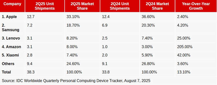 Tăng trưởng 13% trong quý 2, Apple dẫn đầu thị trường máy tính bảng toàn cầu