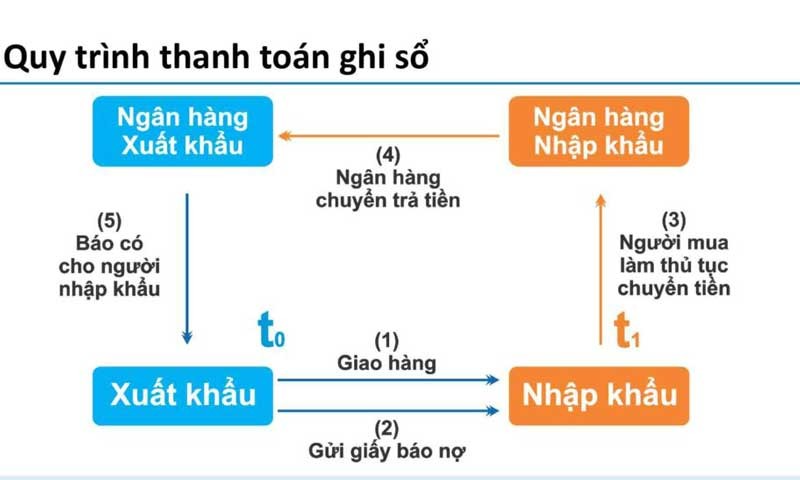 Phương thức ghi sổ (Open Account)