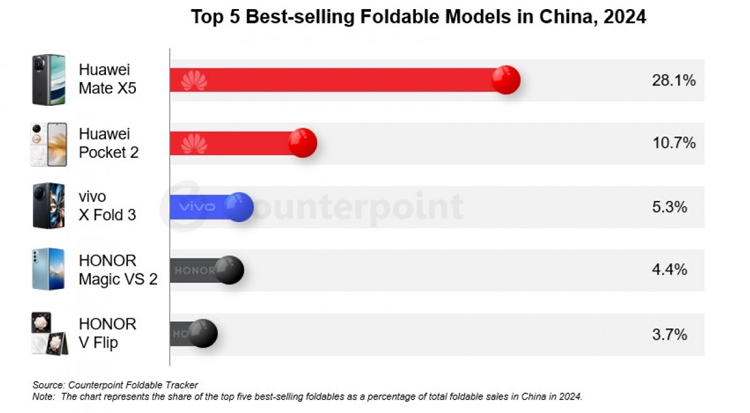 Thị trường điện thoại gập tại Trung Quốc tăng 27% trong năm 2024, Huawei dẫn đầu