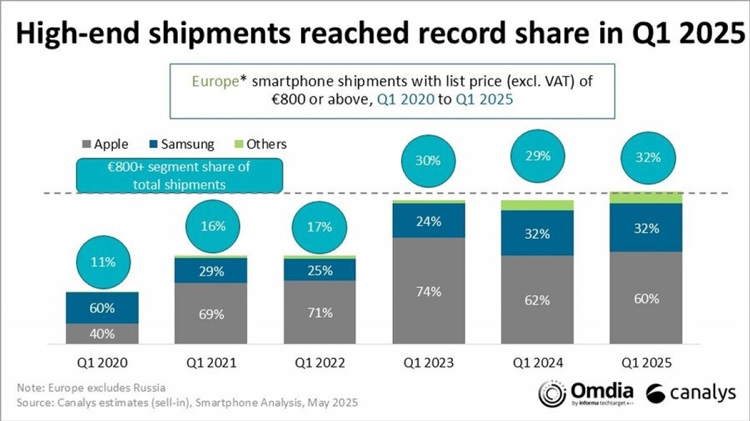 Thị trường smartphone châu Âu giảm nhẹ 2%, phân khúc cao cấp tăng trưởng mạnh - hình 1