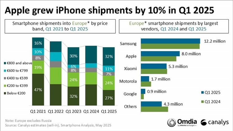Thị trường smartphone châu Âu giảm nhẹ 2%, phân khúc cao cấp tăng trưởng mạnh - hình 2