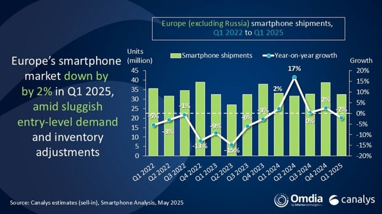 Thị trường smartphone châu Âu giảm nhẹ 2%, phân khúc cao cấp tăng trưởng mạnh