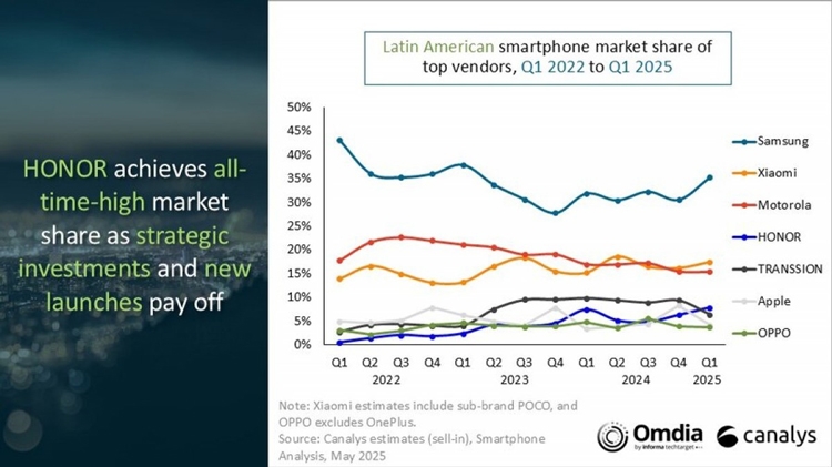 Thị trường smartphone tại Mỹ Latinh giảm 4% trong quý 1/2025, Samsung và Xiaomi dẫn đầu - hình 2