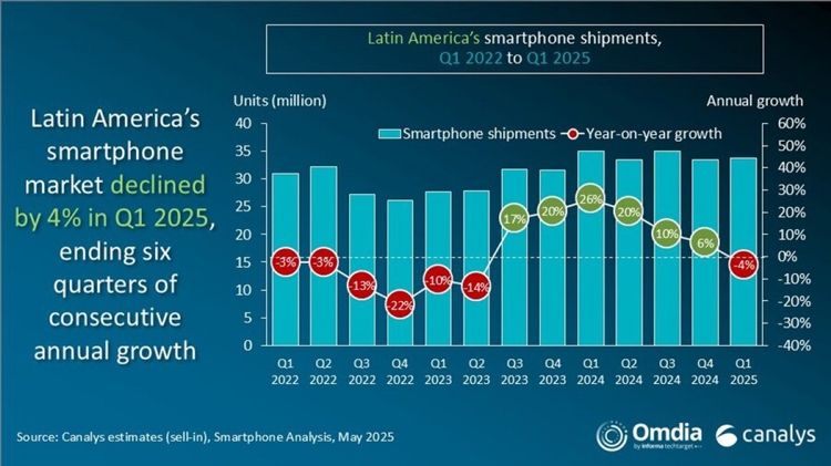 Thị trường smartphone tại Mỹ Latinh giảm 4% trong quý 1/2025, Samsung và Xiaomi dẫn đầu