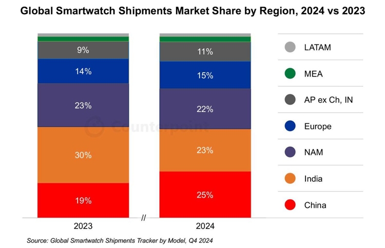 Thị trường smartwatch toàn cầu lần đầu sụt giảm – Apple vẫn dẫn đầu dù doanh số giảm 19% - hình 1