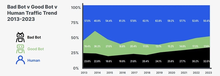 Tại sao Thuyết Internet Chết - Dead Internet lại đang lan truyền mạnh mẽ - hình 1