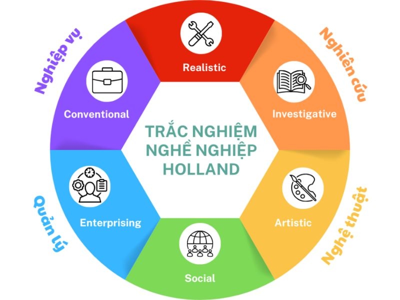 Trắc nghiệm tính cách chọn ngành miễn phí - hình 4