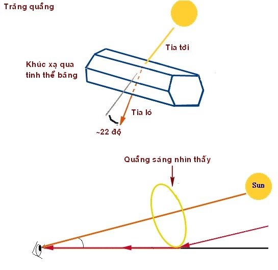 Trăng quầng, trăng tán là gì 5