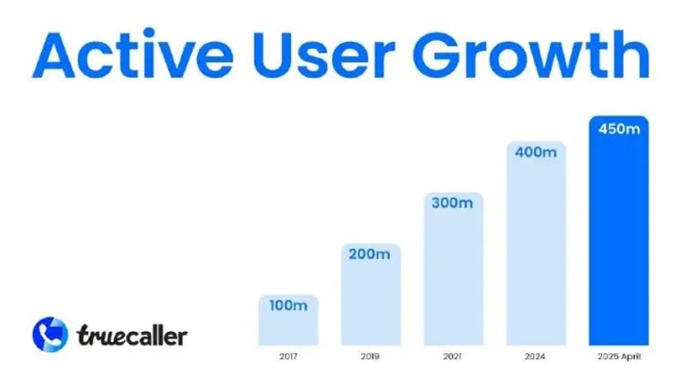 Truecaller cán mốc 450 triệu người dùng hoạt động hàng tháng