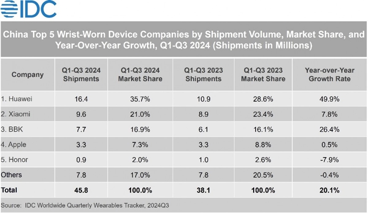 Trung Quốc dẫn đầu thị trường thiết bị đeo tay toàn cầu Q1, Q3 - hình 1