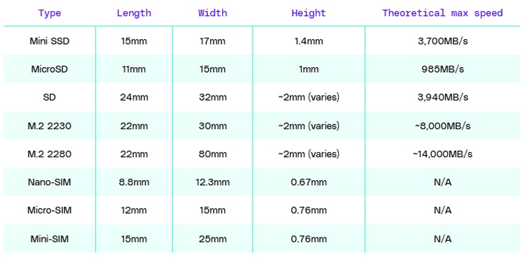 Trung Quốc sắp ra mắt SSD nhỏ gọn như thẻ SIM, tốc độ đọc lên tới 3.700MB/s - hình 1