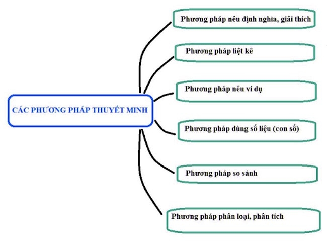 Văn bản thuyết minh có những tính chất gì 4