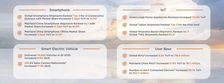 Xiaomi công bố kết quả kỷ lục Q1/2025: Doanh thu tăng 47%, lợi nhuận tăng 64% - hình 1