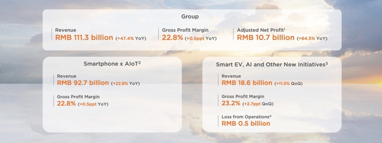 Xiaomi công bố kết quả kỷ lục Q1/2025: Doanh thu tăng 47%, lợi nhuận tăng 64%