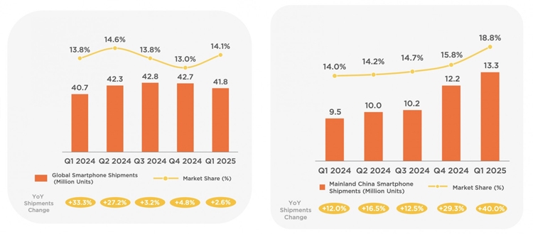 Xiaomi công bố kết quả kỷ lục Q1/2025: Doanh thu tăng 47%, lợi nhuận tăng 64% - hình 3