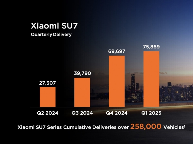 Xiaomi công bố kết quả kỷ lục Q1/2025: Doanh thu tăng 47%, lợi nhuận tăng 64% - hình 5