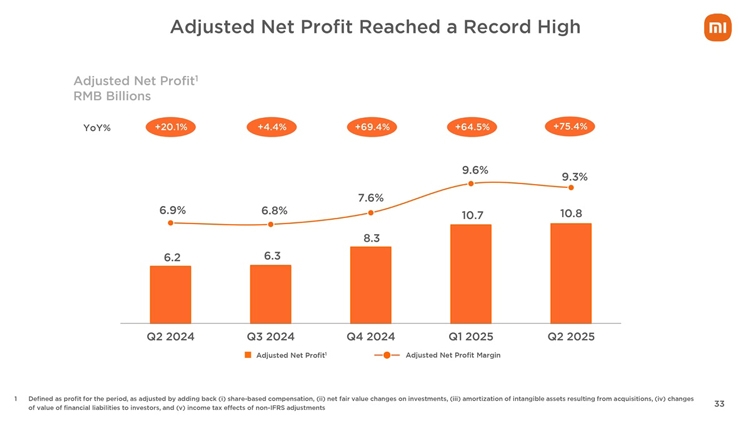 Xiaomi đạt doanh thu kỷ lục quý 2 năm 2025 nhờ vào sự gia tăng doanh số smartphone và xe điện - hình 1