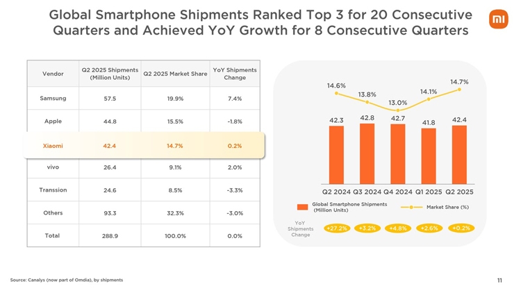 Xiaomi đạt doanh thu kỷ lục quý 2 năm 2025 nhờ vào sự gia tăng doanh số smartphone và xe điện - hình 2