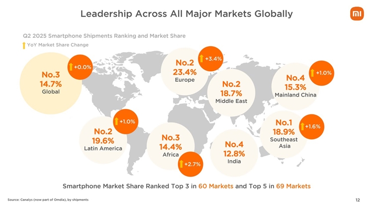 Xiaomi đạt doanh thu kỷ lục quý 2 năm 2025 nhờ vào sự gia tăng doanh số smartphone và xe điện - hình 3