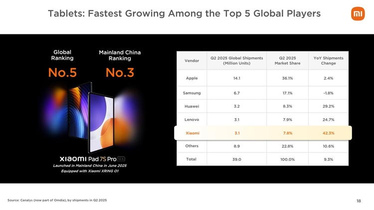 Xiaomi đạt doanh thu kỷ lục quý 2 năm 2025 nhờ vào sự gia tăng doanh số smartphone và xe điện - hình 4