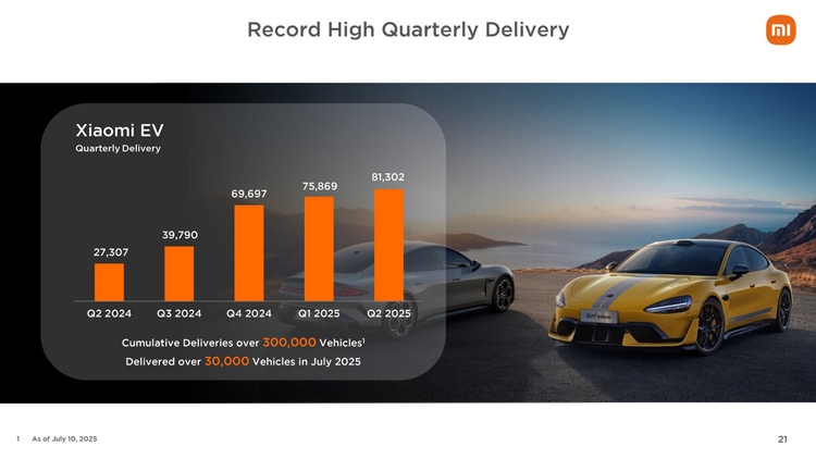 Xiaomi đạt doanh thu kỷ lục quý 2 năm 2025 nhờ vào sự gia tăng doanh số smartphone và xe điện - hình 6