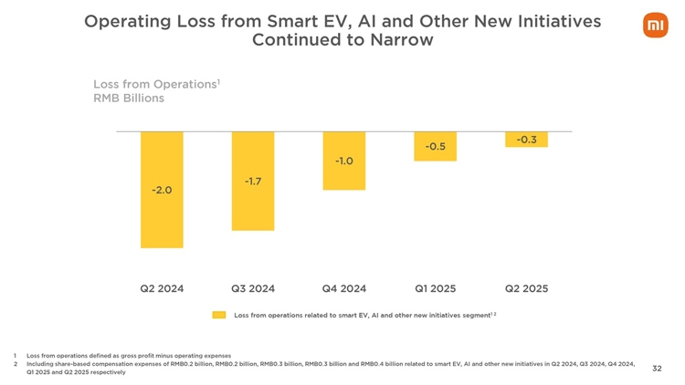 Xiaomi đạt doanh thu kỷ lục quý 2 năm 2025 nhờ vào sự gia tăng doanh số smartphone và xe điện - hình 7