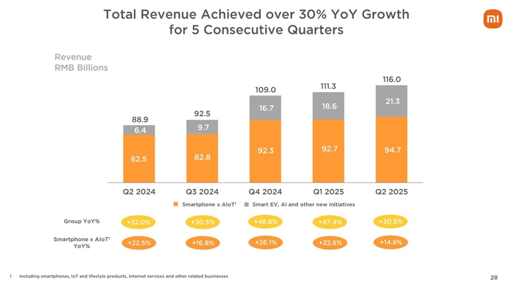 Xiaomi đạt doanh thu kỷ lục quý 2 năm 2025 nhờ vào sự gia tăng doanh số smartphone và xe điện