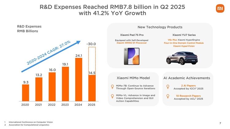 Xiaomi đạt doanh thu kỷ lục quý 2 năm 2025 nhờ vào sự gia tăng doanh số smartphone và xe điện - hình 8